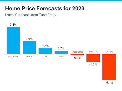 Home price forecasts