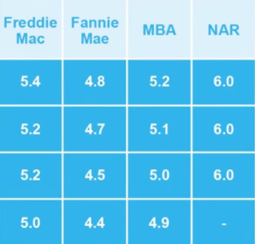 Inflation interest rates